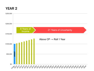 YEAR 2
8 Years of
Income
21 Years of Uncertainty
Above CP → Roll 1 Year
 