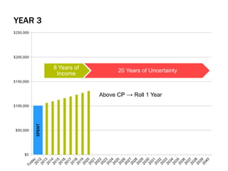 YEAR 3
8 Years of
Income
20 Years of Uncertainty
Above CP → Roll 1 Year
 