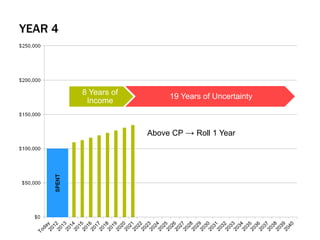 YEAR 4
8 Years of
Income
19 Years of Uncertainty
Above CP → Roll 1 Year
 