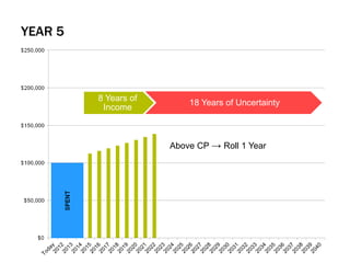 YEAR 5
8 Years of
Income
18 Years of Uncertainty
Above CP → Roll 1 Year
 