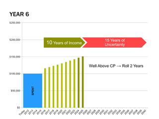 YEAR 6
10 Years of Income
15 Years of
Uncertainty
Well Above CP → Roll 2 Years
 