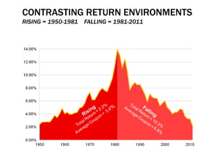 CONTRASTING RETURN ENVIRONMENTS
RISING = 1950-1981 FALLING = 1981-2011
 