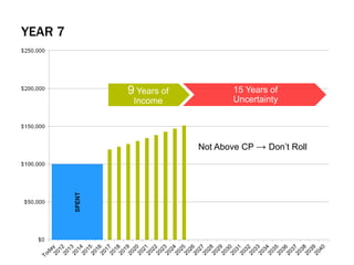 YEAR 7
9 Years of
Income
15 Years of
Uncertainty
Not Above CP → Don’t Roll
 