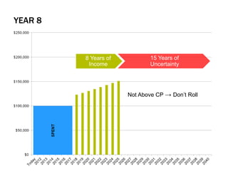 YEAR 8
8 Years of
Income
15 Years of
Uncertainty
Not Above CP → Don’t Roll
 