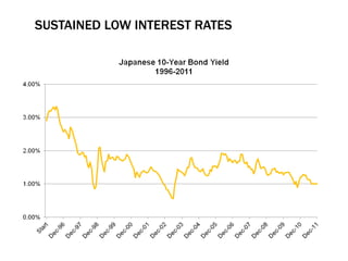 SUSTAINED LOW INTEREST RATES
 