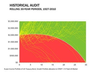HISTORICAL AUDIT
ROLLING 30-YEAR PERIODS, 1927-2010
8-year Income Portfolio of US Treasury Bond, Growth Portfolio allocation to CRSP 1-10 Total US Market
 