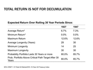 TOTAL RETURN IS NOT FOR DECUMULATION
Expected Return Over Rolling 30 Year Periods Since:
1927 1947
Average Return* 6.7% 7.3%
Minimum Return* 0.0% 0.0%
Maximum Return 12.6% 12.6%
Average Longevity (Years) 29 30
Minimum Longevity 14 25
Maximum Longevity 30 30
Probability Portfolio Lasts 30 Years or more 80.0% 85.7%
Prob. Portfolio Above Critical Path Target After 30
Years
80.0% 85.7%
60% CRSP 1-10 Total US Market/40% 10-Year US Treasury Index
 