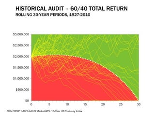 HISTORICAL AUDIT – 60/40 TOTAL RETURN
ROLLING 30-YEAR PERIODS, 1927-2010
60% CRSP 1-10 Total US Market/40% 10-Year US Treasury Index
 