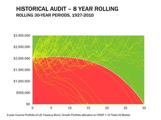 HISTORICAL AUDIT – 8 YEAR ROLLING
ROLLING 30-YEAR PERIODS, 1927-2010
8-year Income Portfolio of US Treasury Bond, Growth Portfolio allocation to CRSP 1-10 Total US Market
 