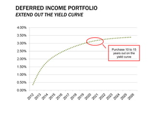 DEFERRED INCOME PORTFOLIO
EXTEND OUT THE YIELD CURVE
Purchase 10 to 15
years out on the
yield curve
 