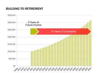 BUILDING TO RETIREMENT
25 Years of Uncertainty
5 Years of
Future Income
 
