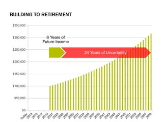 BUILDING TO RETIREMENT
24 Years of Uncertainty
6 Years of
Future Income
 