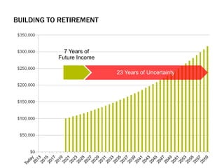 BUILDING TO RETIREMENT
23 Years of Uncertainty
7 Years of
Future Income
 