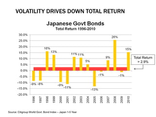 VOLATILITY DRIVES DOWN TOTAL RETURN
Source: Citigroup World Govt. Bond Index – Japan 1-5 Year
Total Return
= 2.9%
 