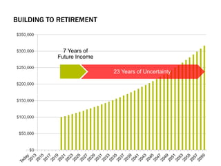 BUILDING TO RETIREMENT
23 Years of Uncertainty
7 Years of
Future Income
 