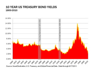 10 YEAR US TREASURY BOND YIELDS
1800-2010
 