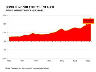 BOND FUND VOLATILITY REVEALED
RISING INTEREST RATES 1950-1981
10-year Treasury Index is the proxy for high quality bond funds
 