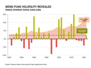 BOND FUND VOLATILITY REVEALED
RISING INTEREST RATES 1950-1981
10-year Treasury Index is the proxy for high quality bond funds
 