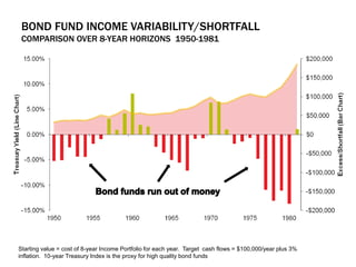 BOND FUND INCOME VARIABILITY/SHORTFALL
COMPARISON OVER 8-YEAR HORIZONS 1950-1981
Starting value = cost of 8-year Income Portfolio for each year. Target cash flows = $100,000/year plus 3%
inflation. 10-year Treasury Index is the proxy for high quality bond funds
 