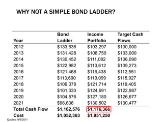 WHY NOT A SIMPLE BOND LADDER?
Year
Bond
Ladder
Income
Portfolio
Target Cash
Flows
2012 $133,636 $103,297 $100,000
2013 $131,428 $108,750 $103,000
2014 $130,452 $111,082 $106,090
2015 $122,982 $113,612 $109,273
2016 $121,468 $116,438 $112,551
2017 $113,690 $119,099 $115,927
2018 $106,378 $121,714 $119,405
2019 $101,330 $124,691 $122,987
2020 $104,576 $127,180 $126,677
2021 $96,636 $130,502 $130,477
Total Cash Flow $1,162,576 $1,176,366
Cost $1,052,363 $1,051,250
Quotes: 9/6/2011
 