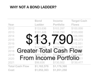 WHY NOT A BOND LADDER?
Year
Bond
Ladder
Income
Portfolio
Target Cash
Flows
2012 $133,636 $103,297 $100,000
2013 $131,428 $108,750 $103,000
2014 $130,452 $111,082 $106,090
2015 $122,982 $113,612 $109,273
2016 $121,468 $116,438 $112,551
2017 $113,690 $119,099 $115,927
2018 $106,378 $121,714 $119,405
2019 $101,330 $124,691 $122,987
2020 $104,576 $127,180 $126,677
2021 $96,636 $130,502 $130,477
Total Cash Flow $1,162,576 $1,176,366
Cost $1,052,363 $1,051,250
$13,790
Greater Total Cash Flow
From Income Portfolio
 