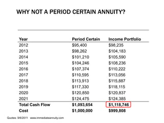 WHY NOT A PERIOD CERTAIN ANNUITY?
Year Period Certain Income Portfolio
2012 $95,400 $98,235
2013 $98,262 $104,183
2014 $101,210 $105,590
2015 $104,246 $108,236
2016 $107,374 $110,222
2017 $110,595 $113,056
2018 $113,913 $115,887
2019 $117,330 $118,115
2020 $120,850 $120,837
2021 $124,475 $124,385
Total Cash Flow $1,093,654 $1,118,746
Cost $1,000,000 $999,808
Quotes: 9/6/2011 www.immediateannuity.com
 