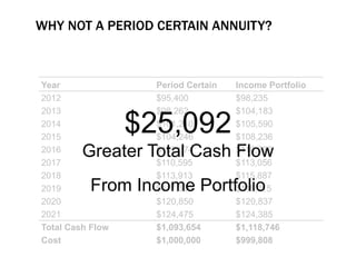 WHY NOT A PERIOD CERTAIN ANNUITY?
Year Period Certain Income Portfolio
2012 $95,400 $98,235
2013 $98,262 $104,183
2014 $101,210 $105,590
2015 $104,246 $108,236
2016 $107,374 $110,222
2017 $110,595 $113,056
2018 $113,913 $115,887
2019 $117,330 $118,115
2020 $120,850 $120,837
2021 $124,475 $124,385
Total Cash Flow $1,093,654 $1,118,746
Cost $1,000,000 $999,808
$25,092
Greater Total Cash Flow
From Income Portfolio
 