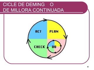 CICLE DE DEMING O
DE MILLORA CONTINUADA




                        4
 