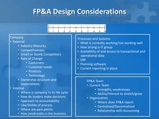 FP&A Design Considerations


Company                                      Processes and Systems
• External                                   • What is currently working/not working well
      • Industry Maturity                    • How strong is IT group
      • Competitiveness                      • Availability of and access to transactional and
      • Smart or Dumb Competitors              operational data
      • Rate of Change                       • ERP
            • Customers                      • Planning software
            • Customer needs                 • Current reporting in place
            • Products
            • Technology
      • Ownership structure and                    FP&A Team
        expectations                               • Current Team
• Internal                                              • Strengths, weaknesses
      • Where is company in its life cycle              • Ability/Interest to stretch/grow
      • How do leaders make decisions              • Organization
      • Approach to accountability                      • Where does FP&A report
      • Like/Dislike of process                         • Centralized/Decentralized
      • Where are pain points                           • Relationship with Accounting
      • How predictable is the business
 