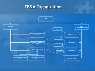 FP&A Organization

                                                                                         CFO




VP FP&...