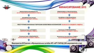 ФИНАНСИРОВАНИЕ 2015 
МЕЖДУНАРОДНАЯ «СТУДЕНЧЕСКАЯ ВЕСНА» 
(ЗА СЧЕТ РОССИЙСКОГО СОЮЗА МОЛОДЕЖИ) 
РОССИЙСКАЯ «СТУДЕНЧЕСКАЯ ВЕСНА» 
3.000.000 (ЕСТЬ В БЮДЖЕТЕ «ЛИДЕРА») 
РЕЕСТР ПРОФЕССИОНАЛЬНЫХ ТВОРЧЕСКИХ КОЛЛЕКТИВОВ И ИСПОЛНИТЕЛЕЙ 300.000 (ЕСТЬ В БЮДЖЕТЕ «ЛИДЕРА») 
Региональная «СТУДЕНЧЕСКАЯ ВЕСНА» 
3.600.000 (1.450.000 ЕСТЬ В БЮДЖЕТЕ «ЛИДЕРА») 
МЕЖДУНАРОДНЫЕ ДЕЛЬФИЙСКИЕ ИГРЫ 
(ЗА СЧЕТ НАЦИОНАЛЬНОГО ДЕЛЬФИЙСКОГО СОВЕТА) 
ДЕЛЬФИЙСКИЕ ИГРЫ РОССИИ 
3.000.000 (ЕСТЬ В БЮДЖЕТЕ «ФОРУМА») 
Региональный проект «АРТ-КВАДРАТ» 
1.600.000 (ЕСТЬ В БЮДЖЕТЕ «ЛИДЕРА») 
Региональный проект «НОВЫЙ ФАРВАТЕР» 
6500.000 (5.000.000 ЕСТЬ В БЮДЖЕТЕ «ЛИДЕРА») 
Муниципальные этапы фестиваля «СТУДВЕСН 
(ЗА СЧЕТ МУНИЦИПАЛЬНЫХ БЮДЖЕТОВ) 
Мероприятия ВУЗовских и Муниципальных штабов ФП «АРТ-ПАРАД (300 мероприятий в год) 
 