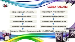 СХЕМА РАБОТЫ 
МЕЖДУНАРОДНЫЕ ДЕЛЬФИЙСКИЕ ИГРЫ МЕЖДУНАРОДНАЯ «СТУДЕНЧЕСКАЯ ВЕСНА» 
ДЕЛЬФИЙСКИЕ ИГРЫ РОССИИ РОССИЙСКАЯ «СТУДЕНЧЕСКАЯ ВЕСНА» 
Региональный проект «АРТ-КВАДРАТ» Региональный этап «СТУДЕНЧЕСКАЯ ВЕСНА» 
Региональный проект «НОВЫЙ ФАРВАТЕР» Муниципальный этап «СТУДЕНЧЕСКАЯ ВЕСНА» 
Мероприятия ВУЗовских и Муниципальных штабов ФП «АРТ-ПАРАД (250 мероприятий в год) 
 