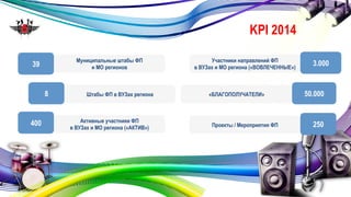 KPI 2014 
39 Муниципальные штабы ФП 
и МО регионов 
8 Штабы ФП в ВУЗах региона 
400 Активные участники ФП 
в ВУЗах и МО региона («АКТИВ») 
Участники направлений ФП 3.000 
в ВУЗах и МО региона («ВОВЛЕЧЕННЫЕ») 
«БЛАГОПОЛУЧАТЕЛИ» 50.000 
Проекты / Мероприятия ФП 250 
 