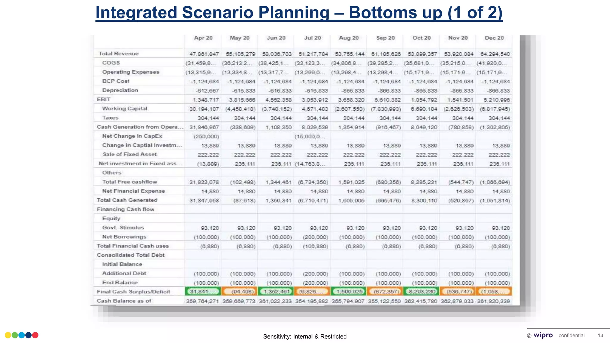 Sensitivity: Internal & Restricted © confidential 14
Integrated Scenario Simulation – Location Level(3 of 3)
Integrated Scenario Planning – Bottoms up (1 of 2)
 