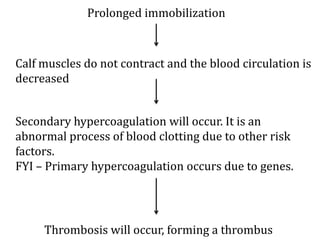 Prolonged immobilization
Calf muscles do not contract and the blood circulation is
decreased
Secondary hypercoagulation will occur. It is an
abnormal process of blood clotting due to other risk
factors.
FYI – Primary hypercoagulation occurs due to genes.
Thrombosis will occur, forming a thrombus
 
