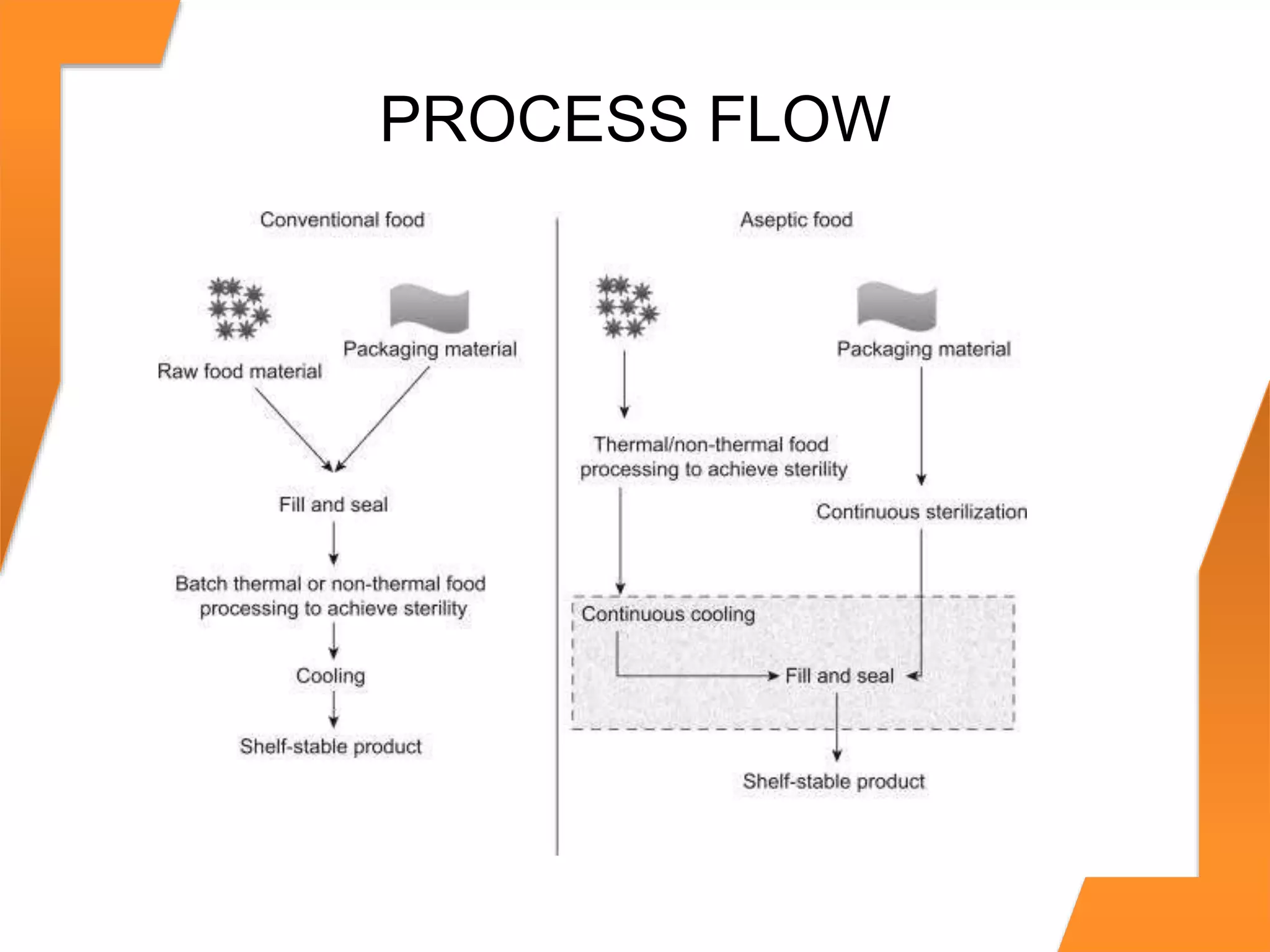 Aseptic, intelligent and retort packaging | PPTX