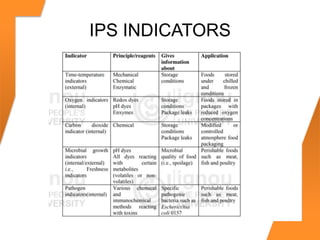 IPS INDICATORS
 