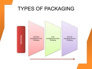 TYPES OF PACKAGING
Individual
packaging/Primary
Packaging
Inner
packaging/Secondary
Packaging
External
packaging/Tertiary
Packaging
MATERIAL
 