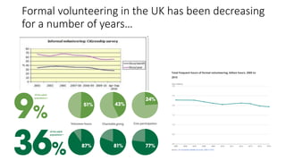 Formal volunteering in the UK has been decreasing
for a number of years…
 