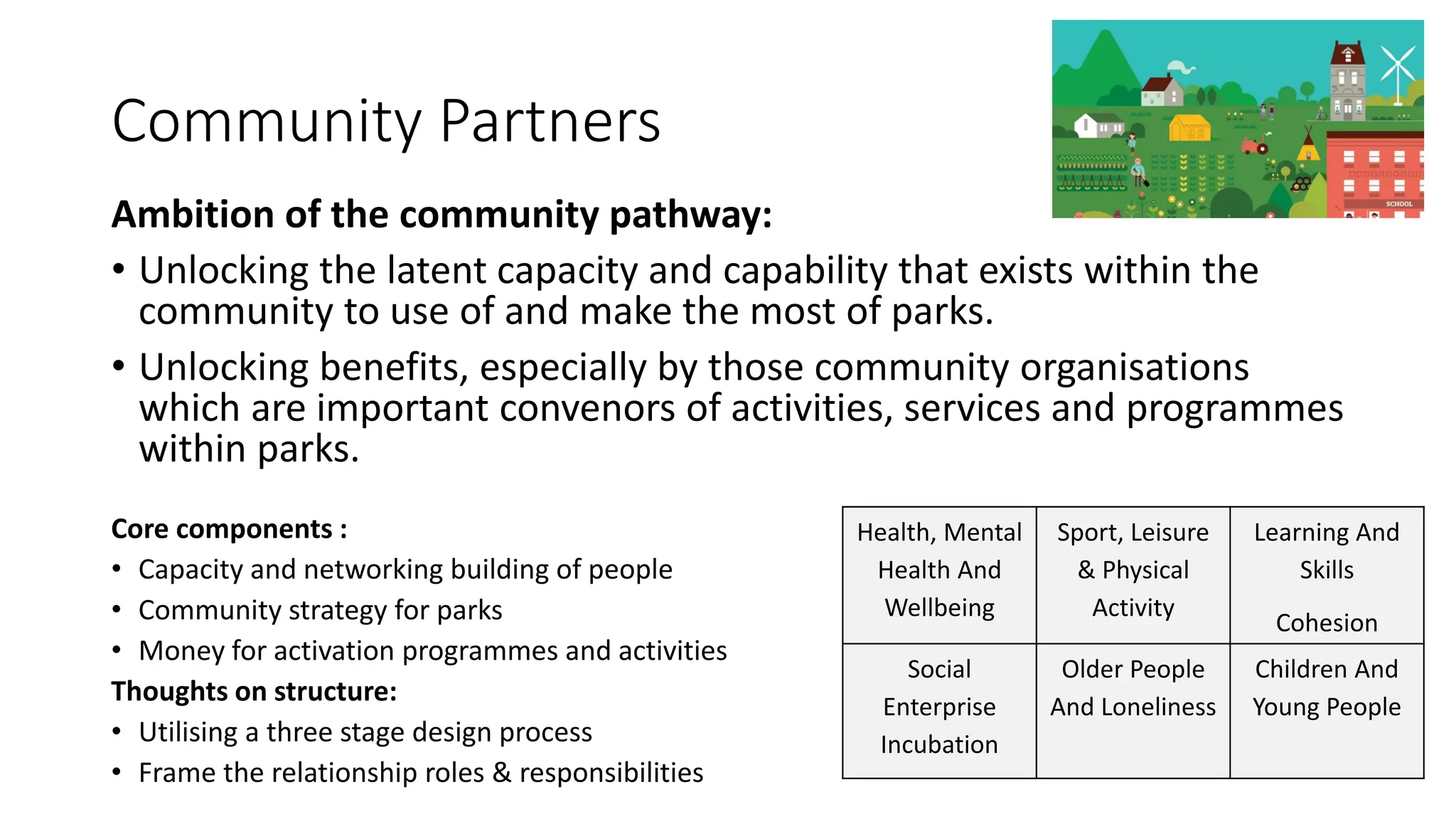 Community Partners
Ambition of the community pathway:
• Unlocking the latent capacity and capability that exists within the
community to use of and make the most of parks.
• Unlocking benefits, especially by those community organisations
which are important convenors of activities, services and programmes
within parks.
Core components :
• Capacity and networking building of people
• Community strategy for parks
• Money for activation programmes and activities
Thoughts on structure:
• Utilising a three stage design process
• Frame the relationship roles & responsibilities
Health, Mental
Health And
Wellbeing
Sport, Leisure
& Physical
Activity
Learning And
Skills
Cohesion
Social
Enterprise
Incubation
Older People
And Loneliness
Children And
Young People
 