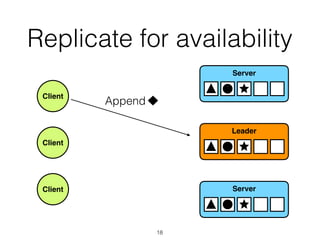 Replicate for availability
Client
Client
Client
Leader
Server
Server
Append
18
 