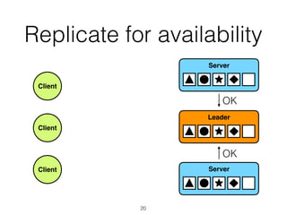 Replicate for availability
Client
Client
Client
Leader
Server
Server
OK
OK
20
 