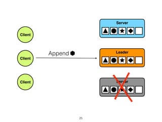 Client
Client
Client
Leader
Server
Server
Append
25
 