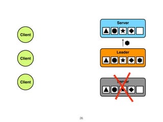 Client
Client
Client
Leader
Server
Server
26
 