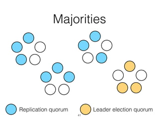 Majorities
Replication quorum Leader election quorum
41
 