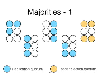 Majorities - 1
Replication quorum Leader election quorum
42
 