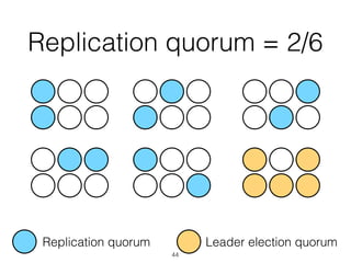 Replication quorum = 2/6
Replication quorum Leader election quorum
44
 