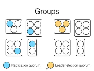 Groups
Replication quorum Leader election quorum
47
 