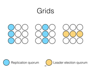 Grids
Replication quorum Leader election quorum
48
 