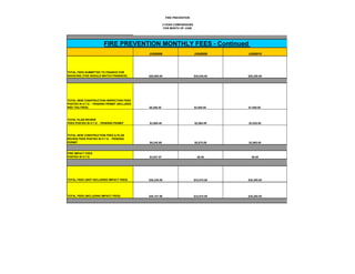 FIRE PREVENTION

                                                          3-YEAR COMPARISONS
                                                           FOR MONTH OF JUNE




                        FIRE PREVENTION MONTHLY FEES - Continued
                                              JUN2008                          JUN2009      JUN2010




TOTAL FEES SUBMITTED TO FINANCE FOR
INVOICING (THIS SHOULD MATCH FINANACE)        $26,985.00                       $28,040.00   $26,300.00




TOTAL NEW CONSTRUCTION INSPECTION FEES
POSTED IN H.T.E. - PENDING PERMIT (INCLUDES
RED TAG FEES)                                 $5,256.40                        $3,005.00    $1,940.00



TOTAL PLAN REVIEW
FEES POSTED IN H.T.E. - PENDING PERMIT        $3,989.49                        $2,865.89    $2,025.00



TOTAL NEW CONSTRUCTION FEES & PLAN
REVIEW FEES POSTED IN H.T.E. - PENDING
PERMIT                                        $9,245.89                        $5,870.89    $3,965.00


FIRE IMPACT FEES
POSTED IN H.T.E.                              $3,937.07                          $0.00        $0.00




TOTAL FEES (NOT INCLUDING IMPACT FEES)       $36,230.89                       $33,910.89   $30,265.00




TOTAL FEES (INCLUDING IMPACT FEES)            $40,167.96                       $33,910.89   $30,265.00
 